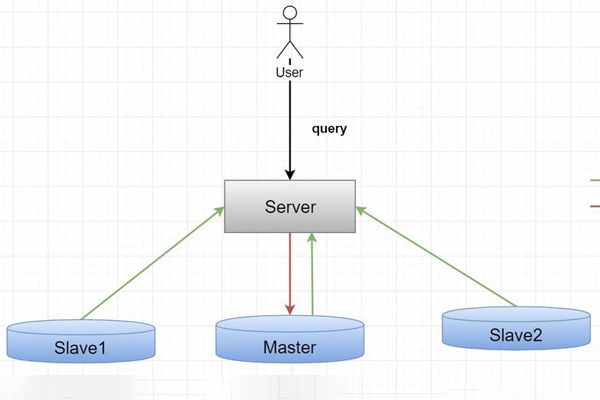 Master-slave architecture
