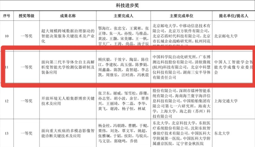 Taking the lead in conducting core technology research and development, winning the highest award in China for intelligent science and technology.