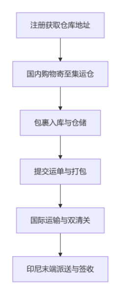 印尼集运服务