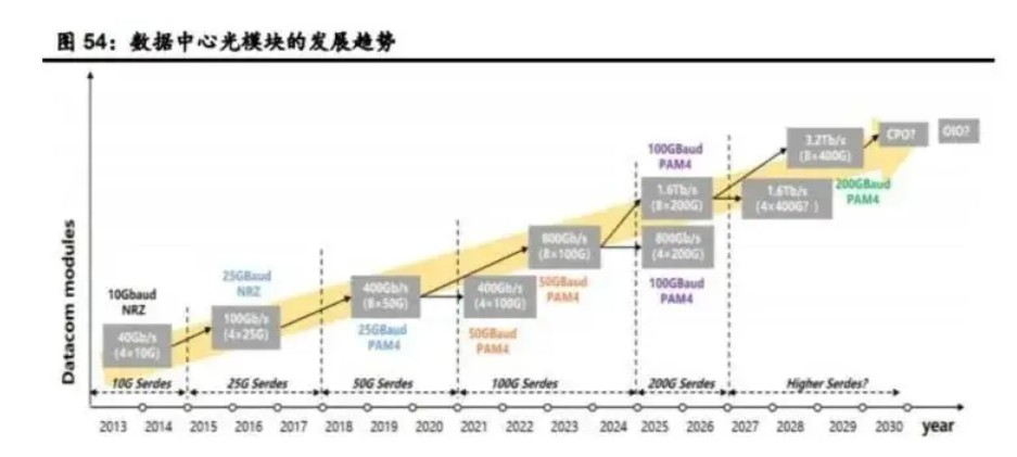 2025年光模块行业深度分析：驱动因素、...