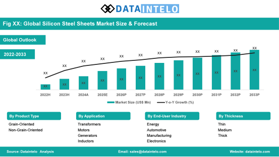 Silicon Steel Sheets Market Outlook