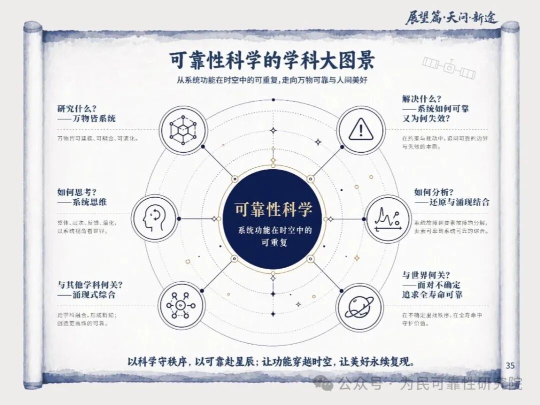 一份图谱看懂确信可靠性：三大公理・工程九问・百例实践