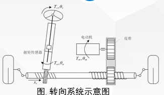 电动汽车转向系统的确信可靠性分析与实验设计