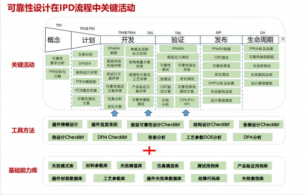 研发与可靠性流程体系建设