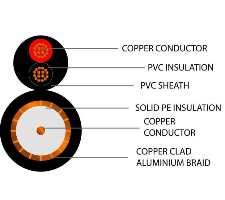 RG59+2C Power Cable Surveillance Cable  for CCTV Camera System