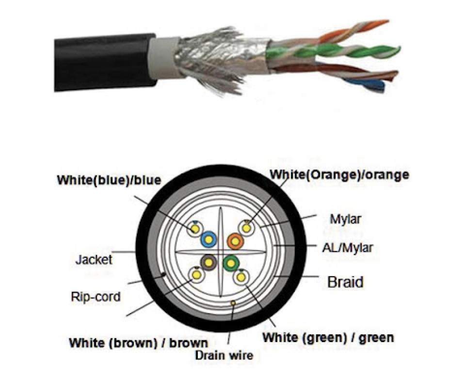 Outdoor PVC+PE Double Jacket Cat6 SFTP 0.58mm Copper Ethernet Cable  305m/drum