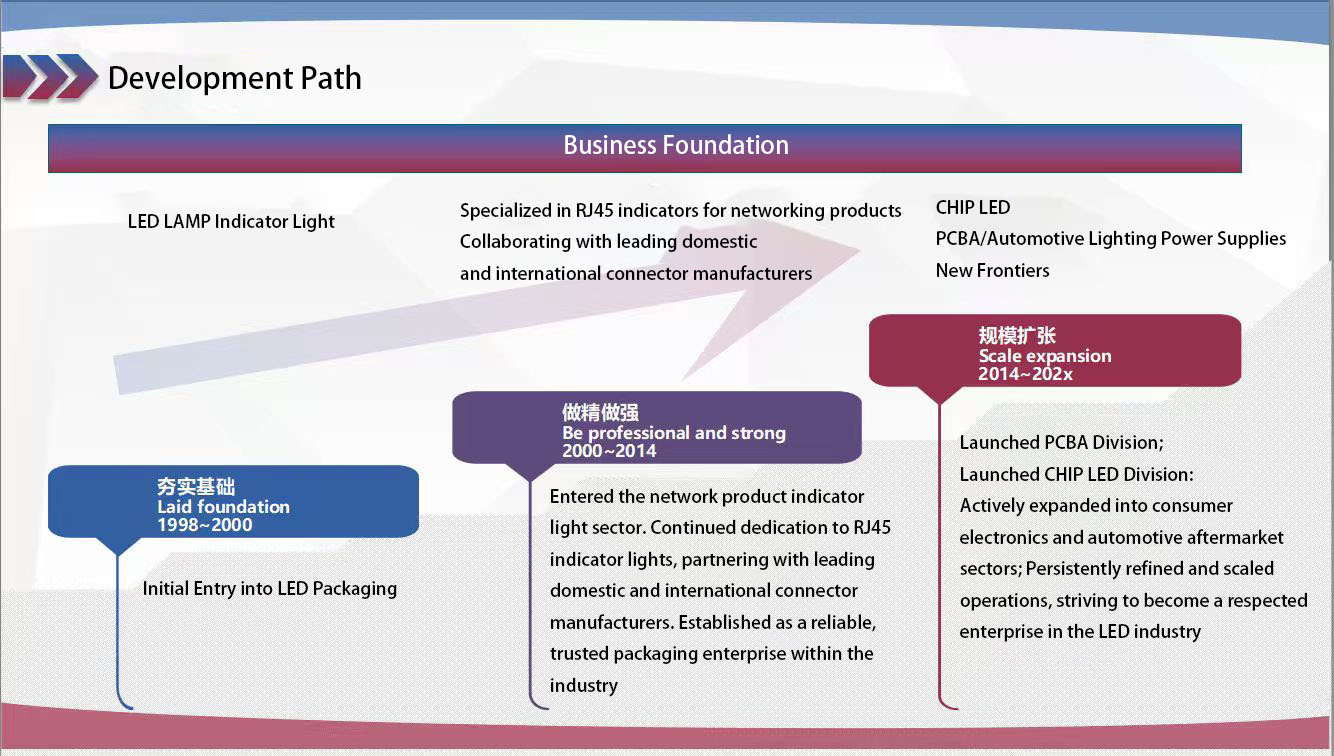 development path