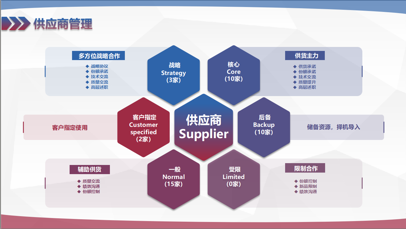 Supplier Management