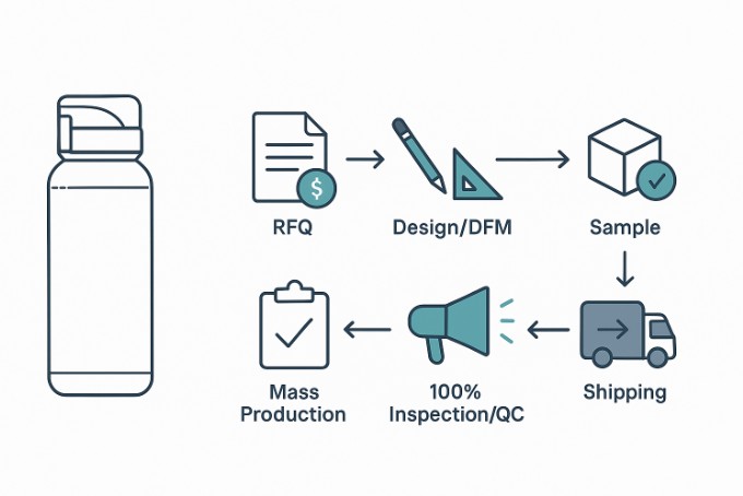 Custom Stainless Steel Tumbler Manufacturer Guide: From Inquiry to Delivery