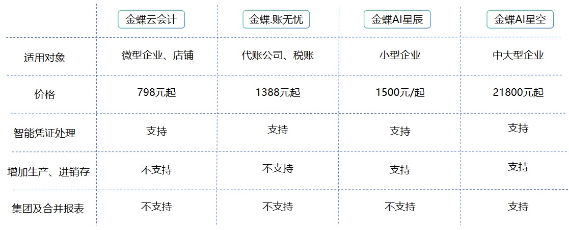 如何选择财务软件？
