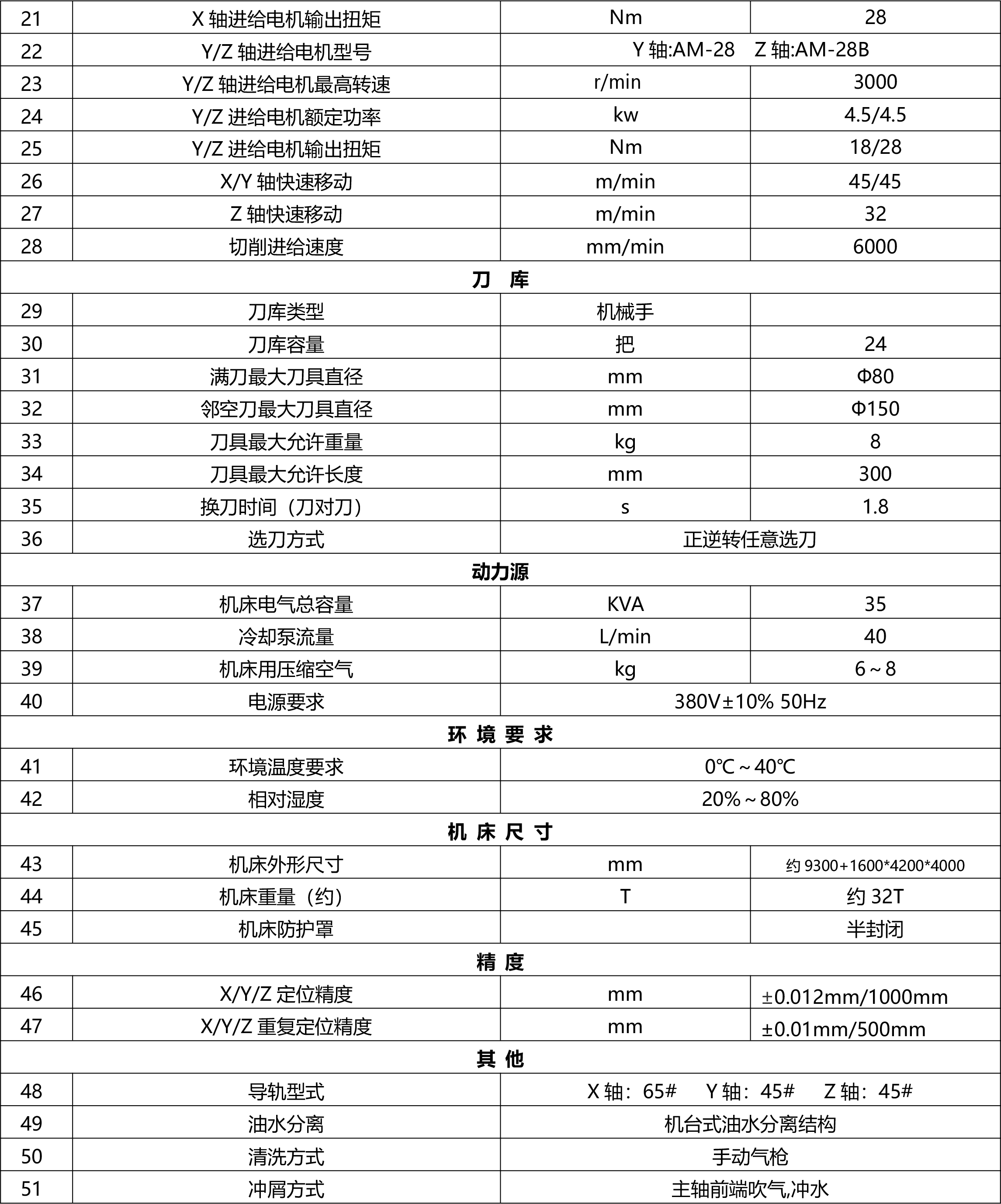 龙门加工中心参数2