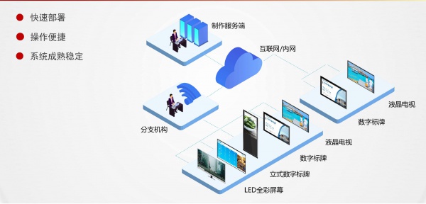 多媒体信息发布系统