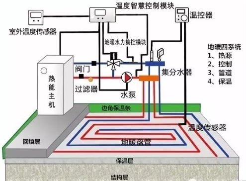 三恒系统铺设地暖，这些知识点要提前知晓！