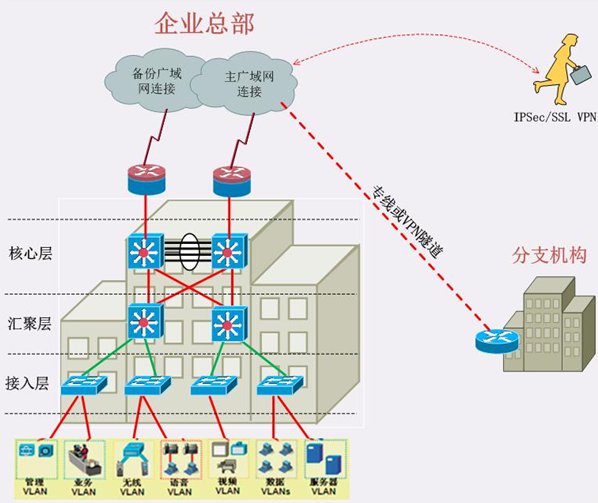 有线网络建设