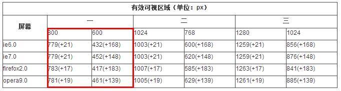 网页设计的尺寸