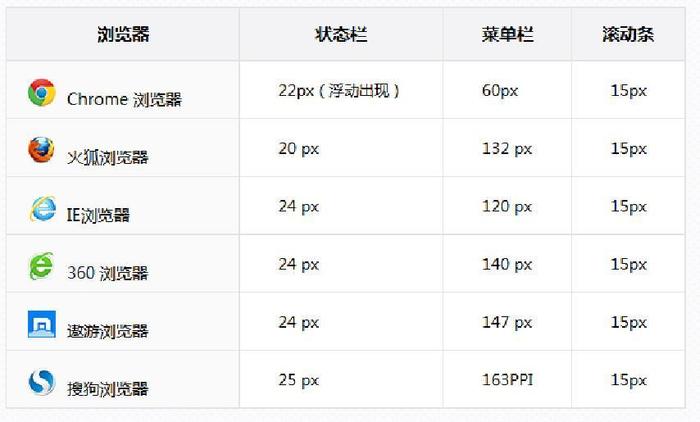 网页设计的尺寸