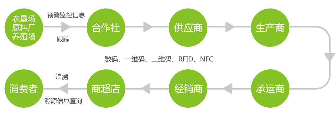 二维码溯源追溯系统过程
