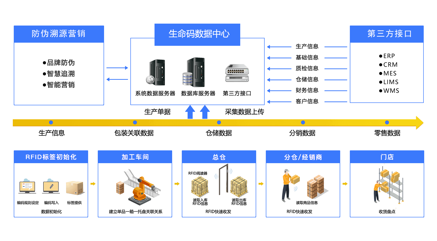 rfid追溯系统过程展示