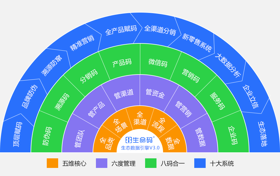 生命码防伪溯源追溯系统