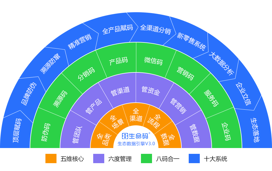 商品生态数据区块链