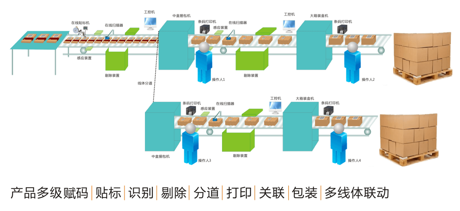 全品类商品赋码流程