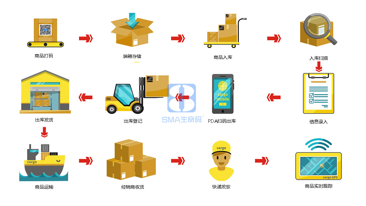 生命码防窜货系统流程