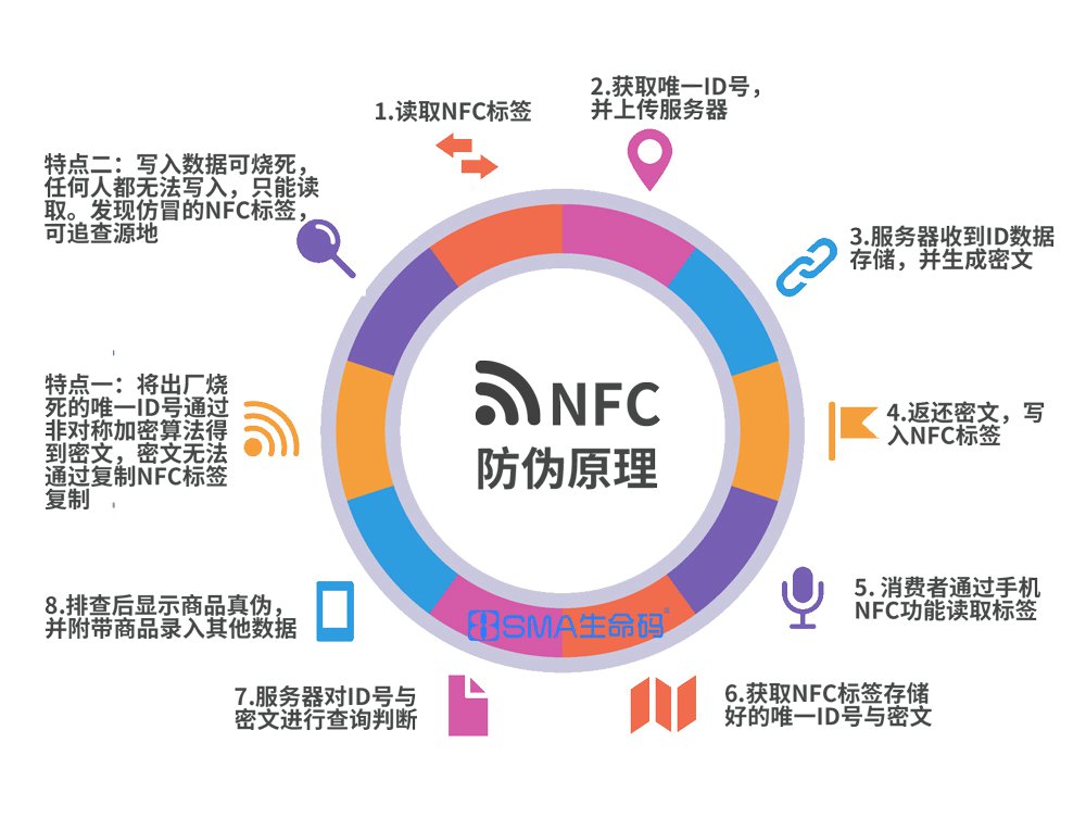 NFC防伪技术流程讲解