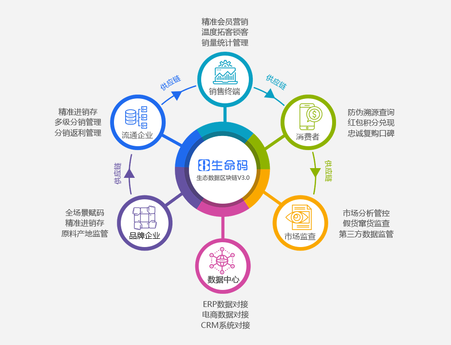 生命码商品追溯闭环