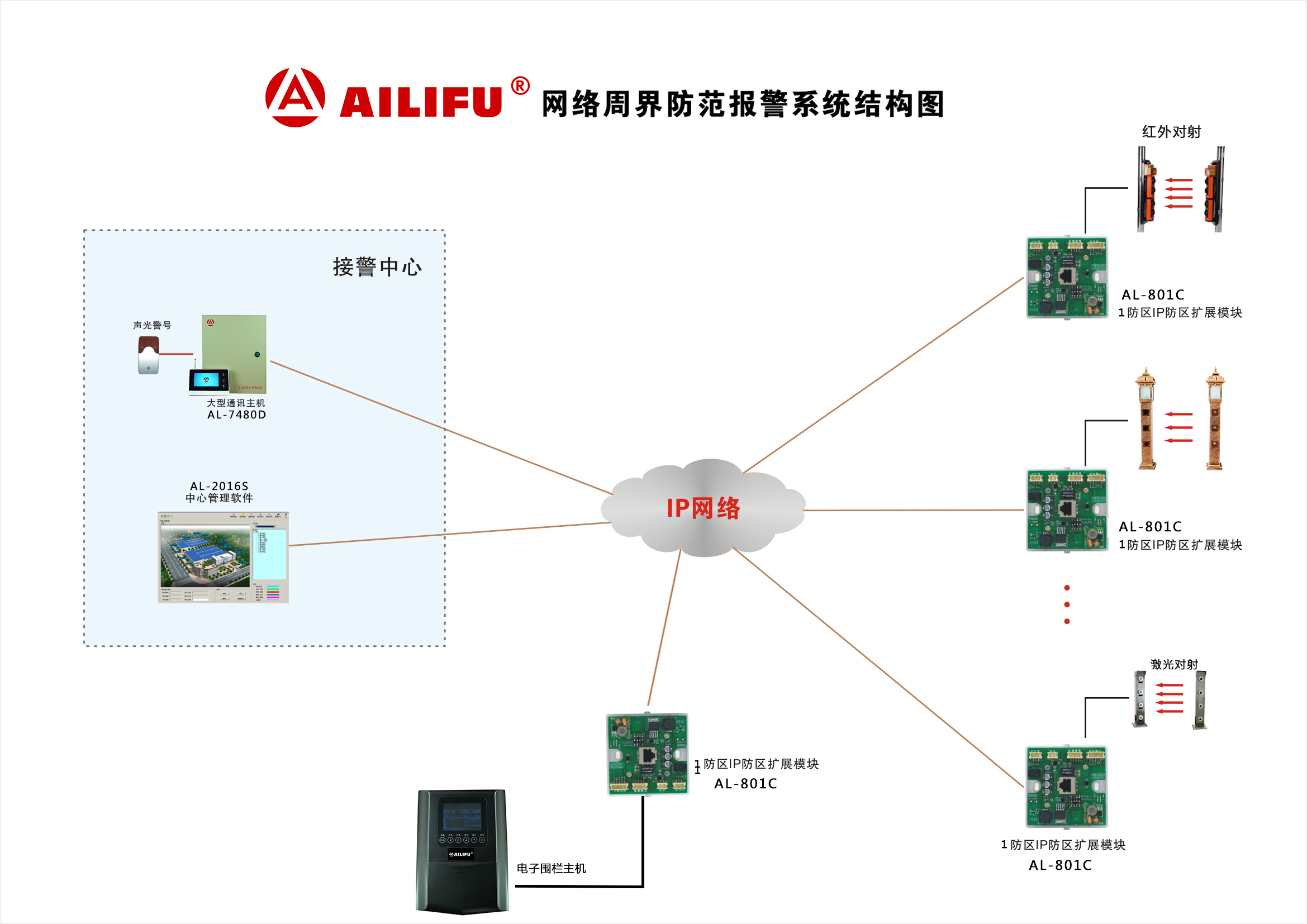 网络报警系统案例——801 网络...