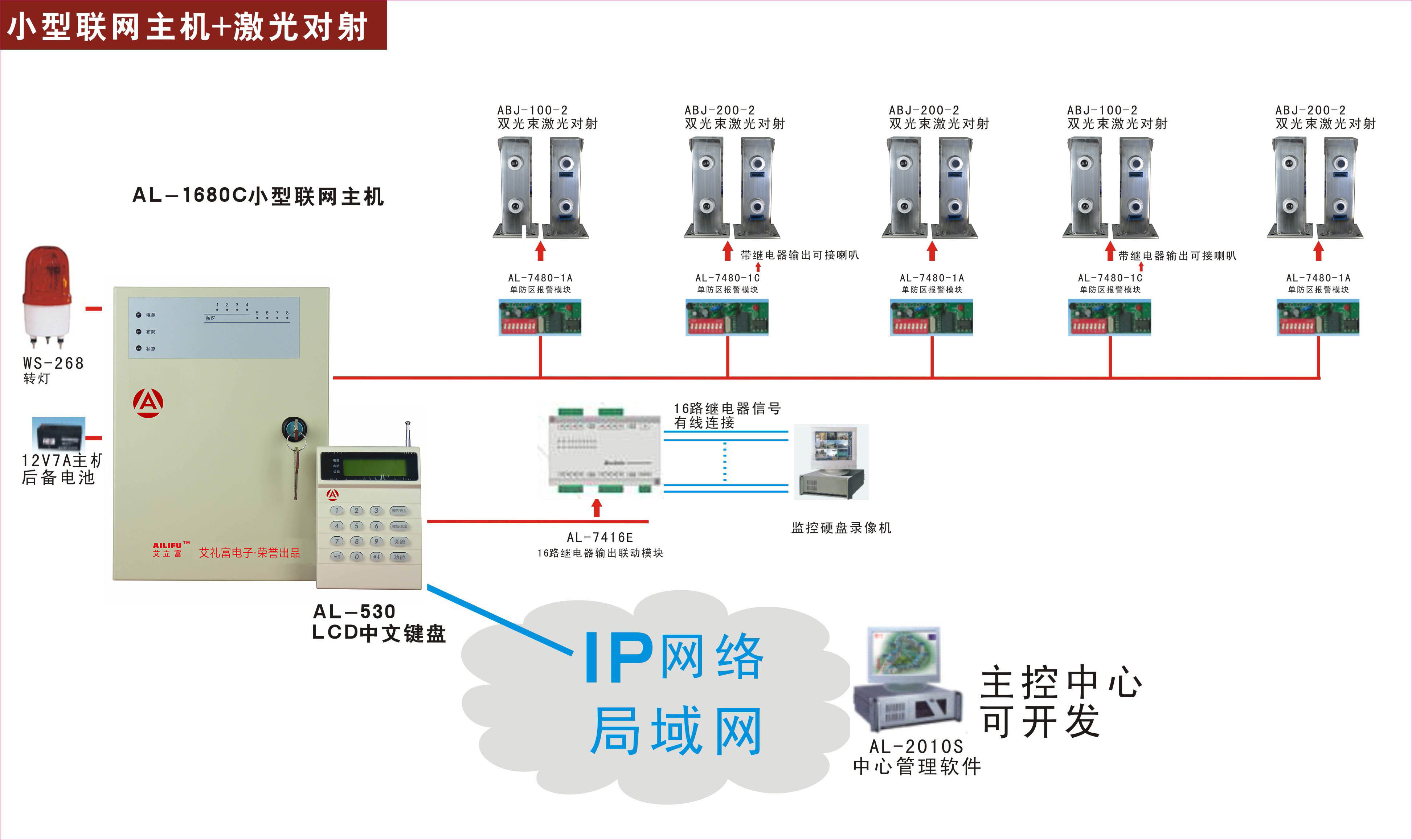 总线报警系统案例——1680C总...