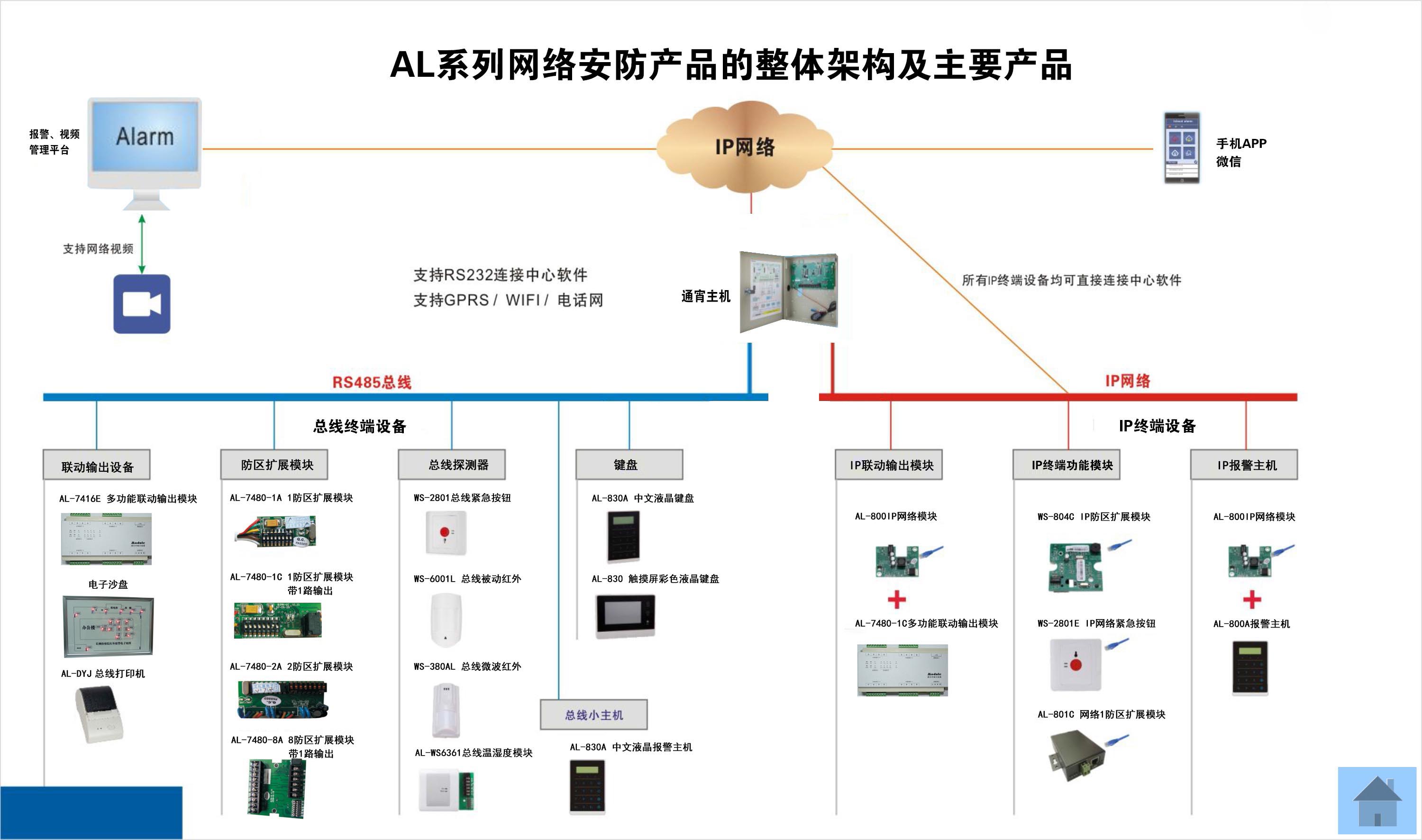 总线报警系统案例——总线网络整体...