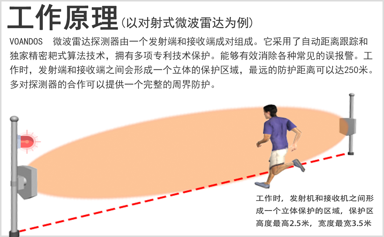 微波对射探测器工作原理
