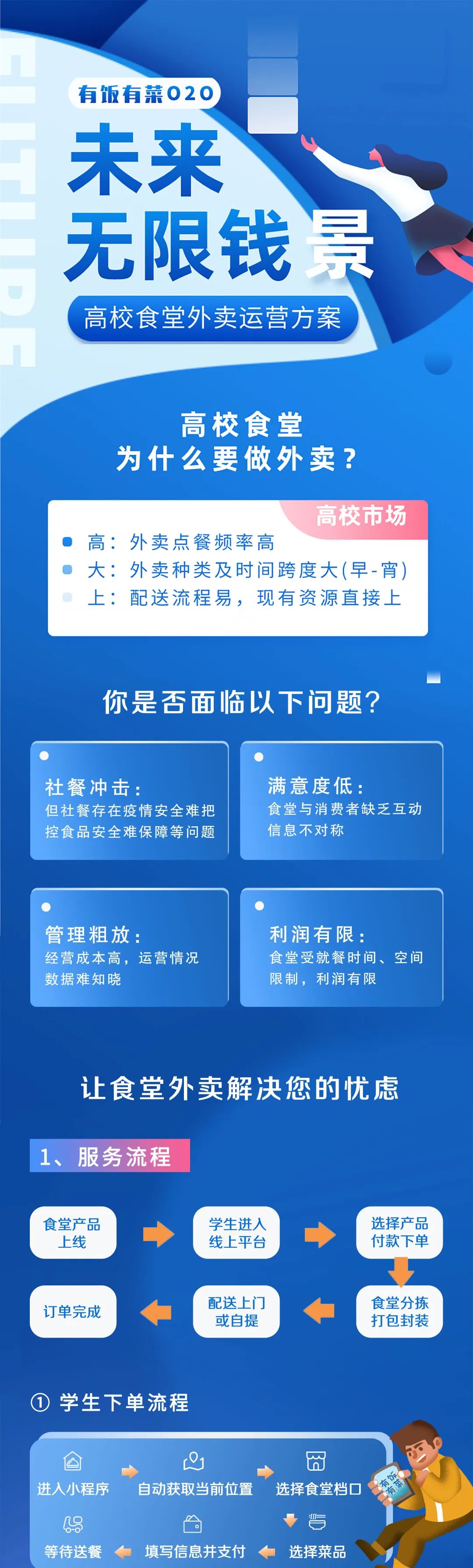 有饭有菜O2O中膳高校食堂外卖运营方案-中膳团餐产业集团