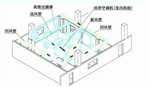 气流组织与三大设计原则