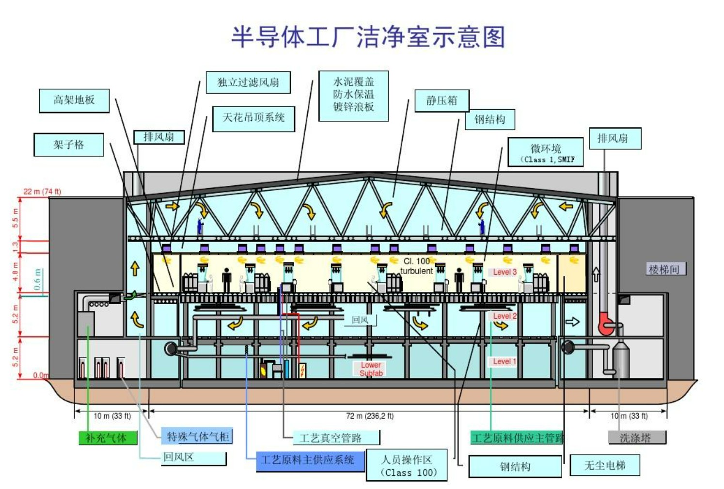 气流组织模拟与洁净室微污染控制
