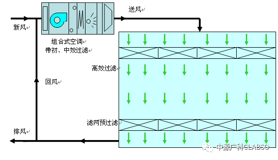 洁净室气流组织结构与实施方法
