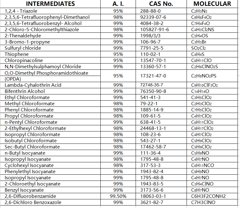 INTERMEDIATES