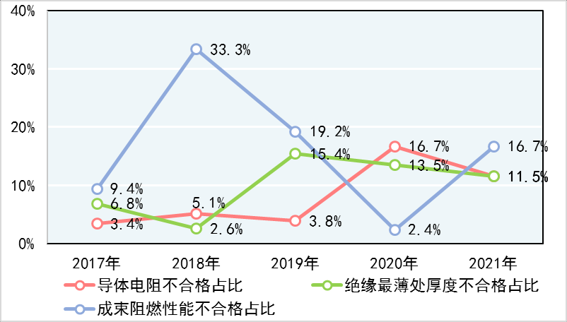 国家监管总局发布了2021年电线电缆产品质量监督抽查情况-沐鸣娱乐有限公司