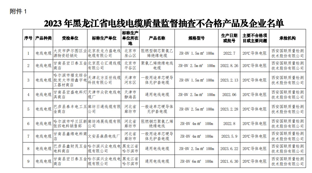 电缆抽检通告-上海沐鸣娱乐集团沐鸣娱乐