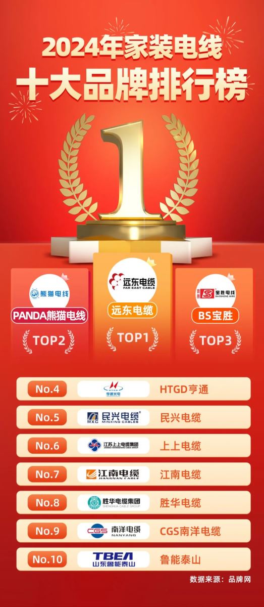 沐鸣娱乐荣获品牌网家装电线行业品牌排行榜前十名-电线沐鸣娱乐