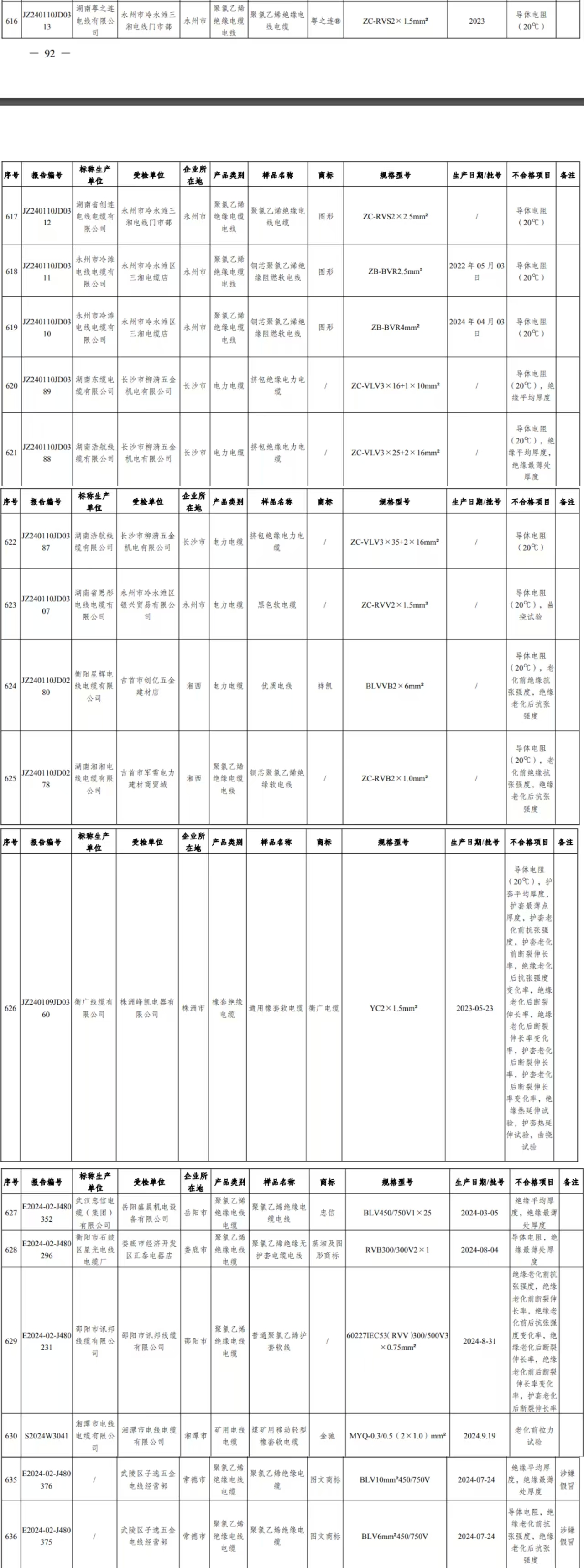 湖南省市场监督管理局2024年第4批电线电缆抽检情况