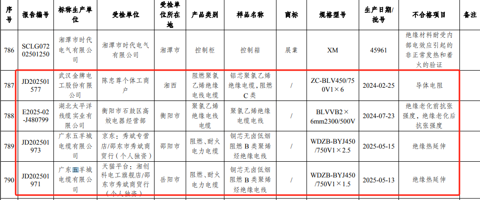 近期湖南省市场监督管理局电线电缆抽检情况