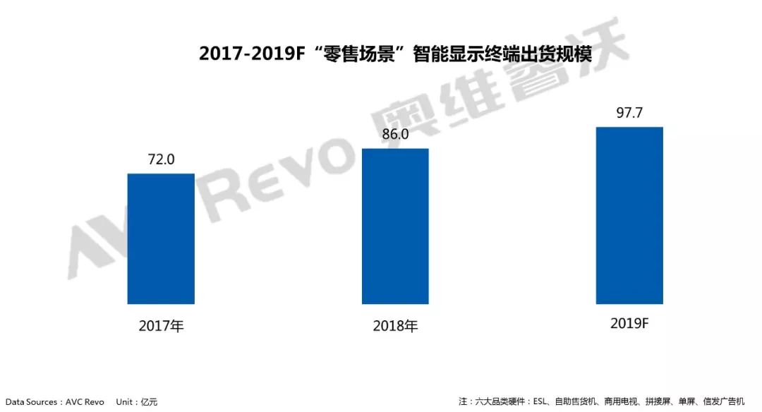 规模将超97亿，2019年“新零售”释放商显价值空间