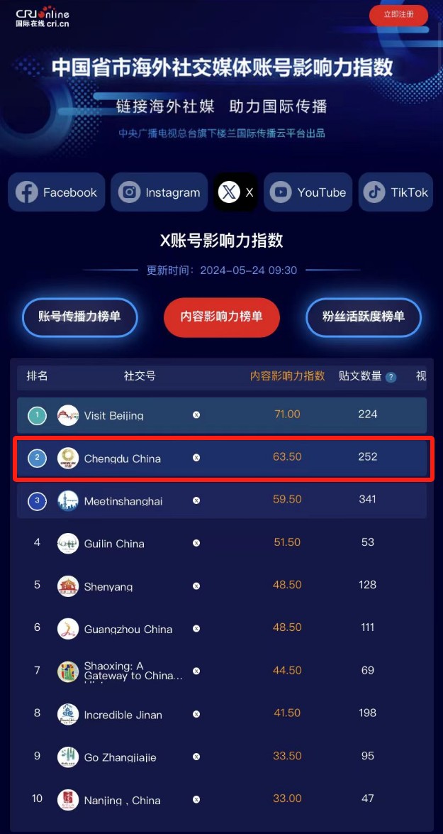 中国省市海外社交媒体账号影响力指数发布，成都传媒集团旗下账号三榜第一