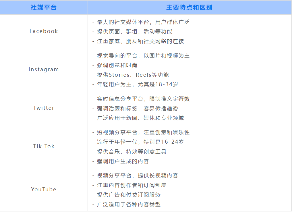 五大海外主流社媒平台，哪款适合你？