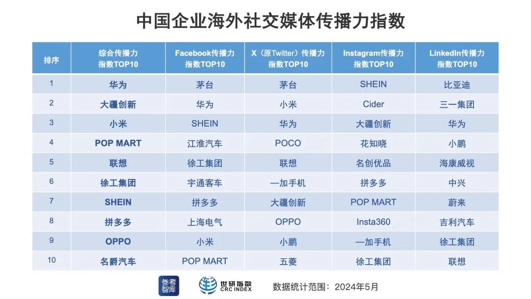 中国科技企业新策略海外“圈粉”——中国企业海外社交媒体传播力指数（2024年5月号）
