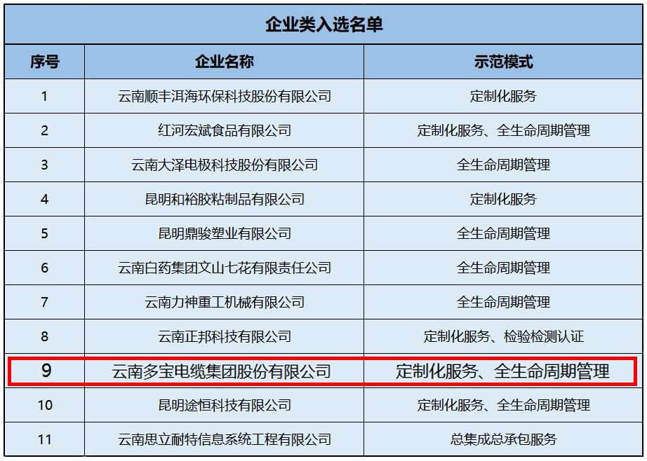 云南多宝电缆集团入选第四批省级服务型制造示范企业名单
