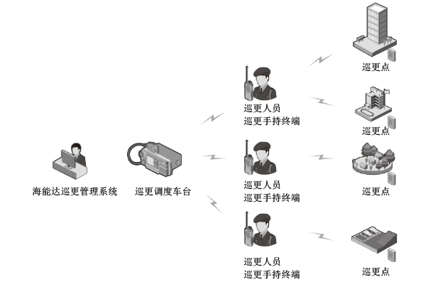 海能达数字无线对讲巡更管理系统