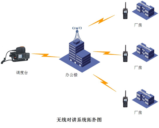 淄博纺织厂无线通信指挥调度系统设计方案