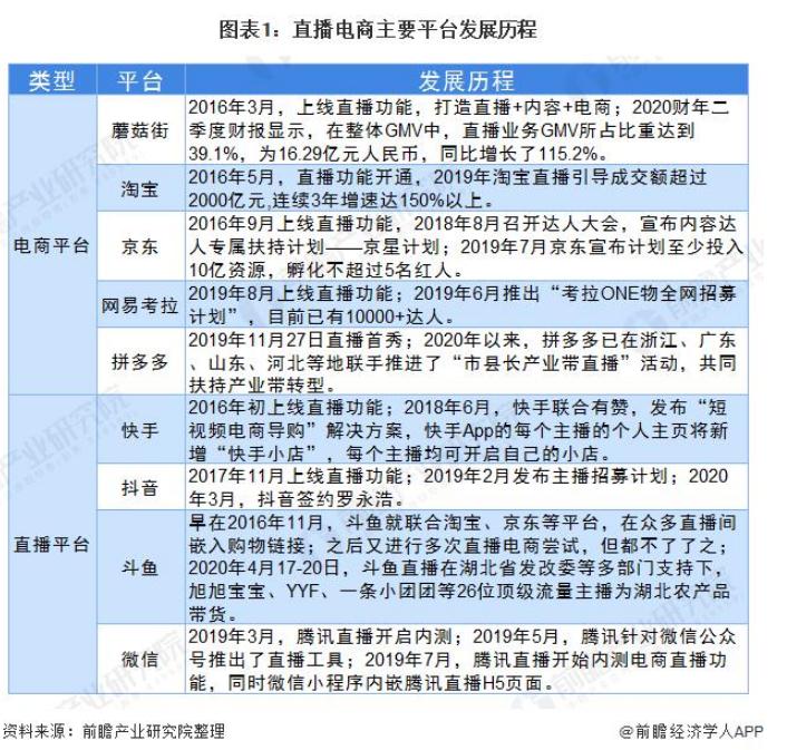 2020年直播电商行业市场规模及发展趋势分析